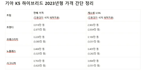 기아 K5 하이브리드 2023년형 가격 간단 정리 2023 K5 기아 하이브리드 중형 세단 트림별 가격과 구성 옵션 정보에 대해 알아보겠습니다. 모든 견적과 구성 품목을 확인하시고 최선의 선택을 하시기 바랍니다.