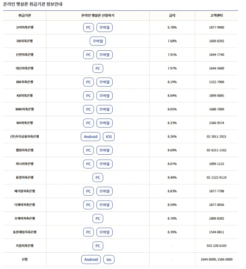 근로자햇살론 저소득·저신용 보증대출 온라인 지점