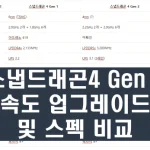 스냅드래곤4 Gen 2 속도 업그레이드 및 스펙 비교 스냅드래곤4 Gen 2 속도 업그레이드 및 스펙 비교 퀄컴은 보급형 칩셋인 스냅드래곤 4 Gen2(SM4450)를 출시하여 이전 세대인 스냅드래곤 4 Gen1에 비해 향상된 RAM 및 스토리지 성능을 제공할 것으로 알려져 있습니다.
