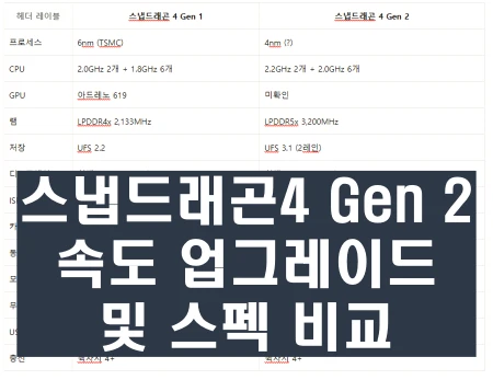 스냅드래곤4 Gen 2 속도 업그레이드 및 스펙 비교 퀄컴은 보급형 칩셋인 스냅드래곤 4 Gen2(SM4450)를 출시하여 이전 세대인 스냅드래곤 4 Gen1에 비해 향상된 RAM 및 스토리지 성능을 제공할 것으로 알려져 있습니다.
